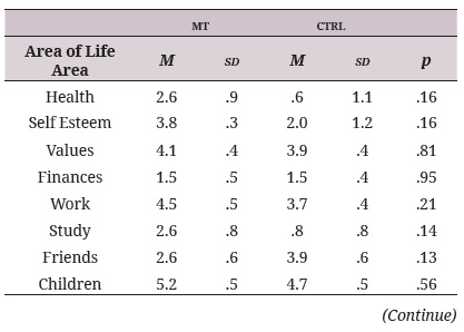  IQoL areas of life not showing significant differences