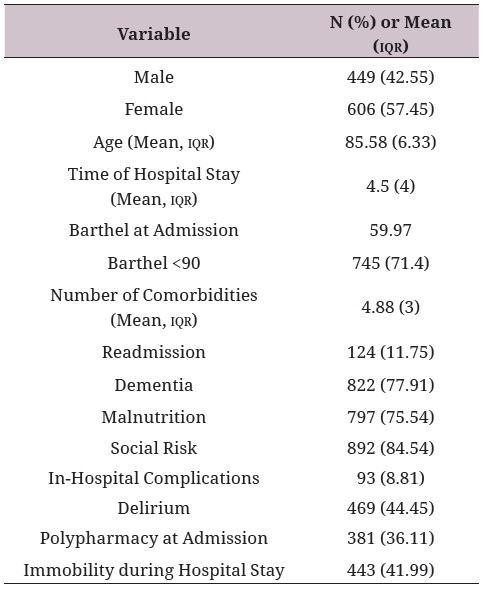 Characteristics of patients hospitalized at the siuh in the geriatric service