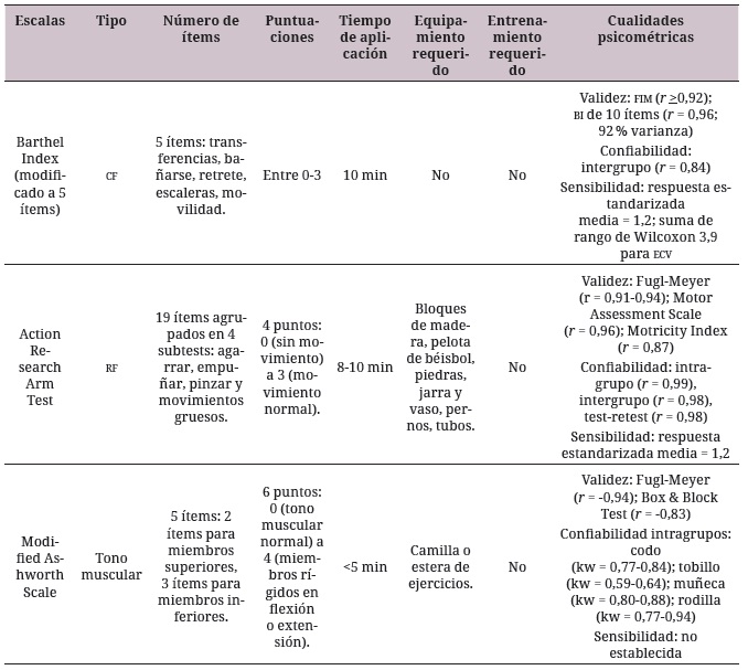 Selección de las escalas para la evaluación funcional de pacientes con ECV