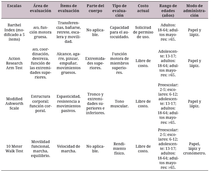Características generales para el uso de las escalas seleccionadas en
pacientes con ECV