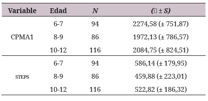 Medias y desviaciones típicas, según
grupos etarios, para todos los juegos estudiados, para CPMA1 y steps
