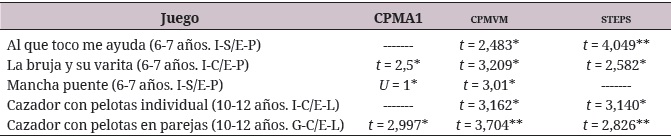  t-Test (t)
y U de Mann-Whitney (U) para CPMA1, cpmvm y steps según sexo y para cada juego