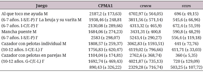 Medias y desviaciones típicas, según
sexo, en todos los juegos donde se detectaron diferencias significativas (p
< 0,05), para CPMA1, cpmvm y steps
