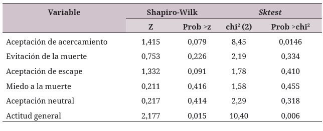 Parámetros y probabilidades de las
pruebas de Shapiro-Wilk y sktest