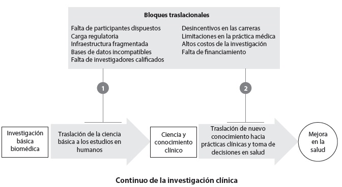 Bloques traslacionales en el continuum de la investigación clínica, retos
centrales frente a la empresa nacional de investigación clínica (6)