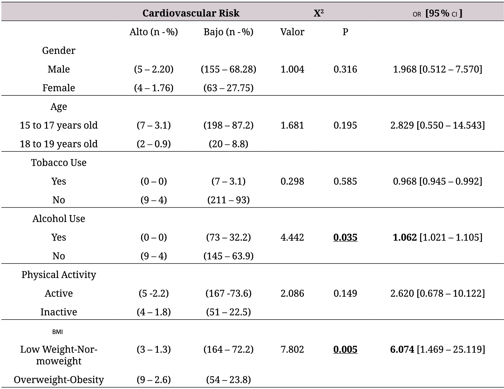 Association of the sociodemographic variables, anthropometric measures with cardiovascular risk