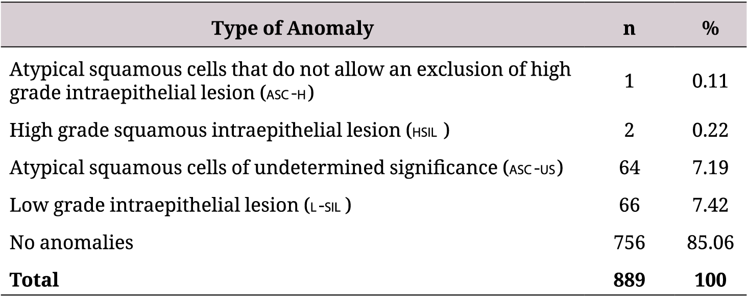 Anomalies of squamous cervical cytologies