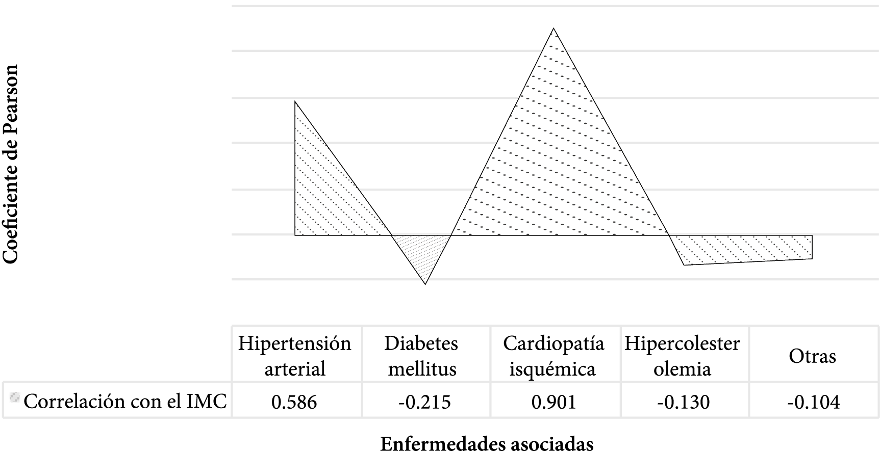 Correlación del IMC por estratos de las enfermedades asociadas