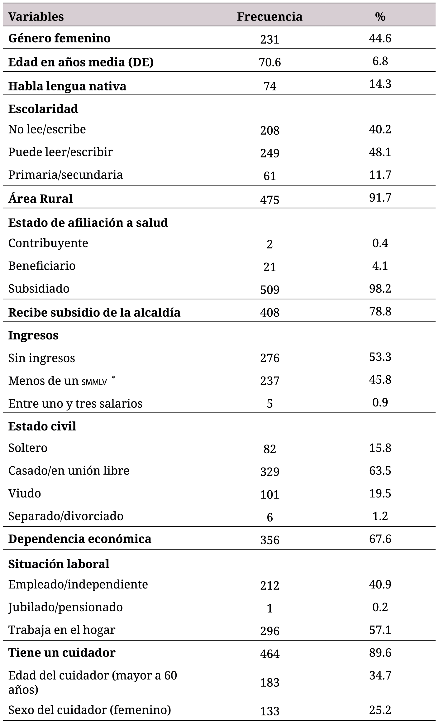 Características sociodemográficas de quinientos dieciocho adultos mayores indígenas del departamento de Nariño, exprovincia de Obando
3

