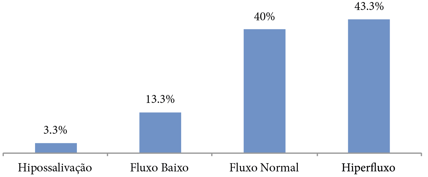 Distribuição de frequências dos pacientes com doenças neuromusculares quanto ao fluxo salivar