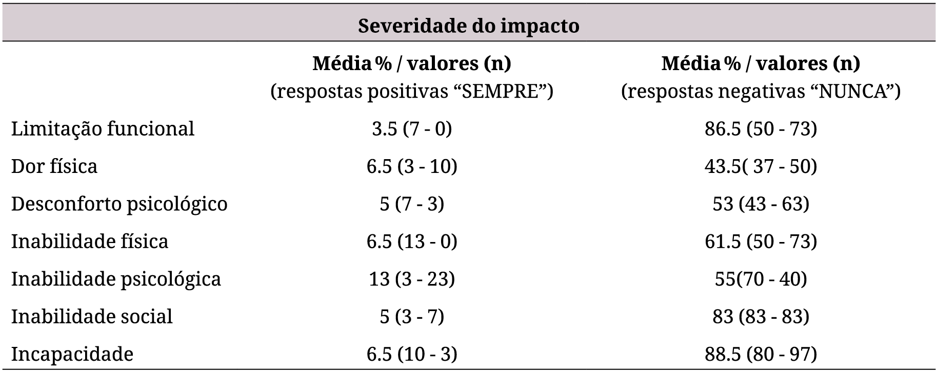 Severidade do impacto por dimensões do OHIP-14 na amostra estudada
