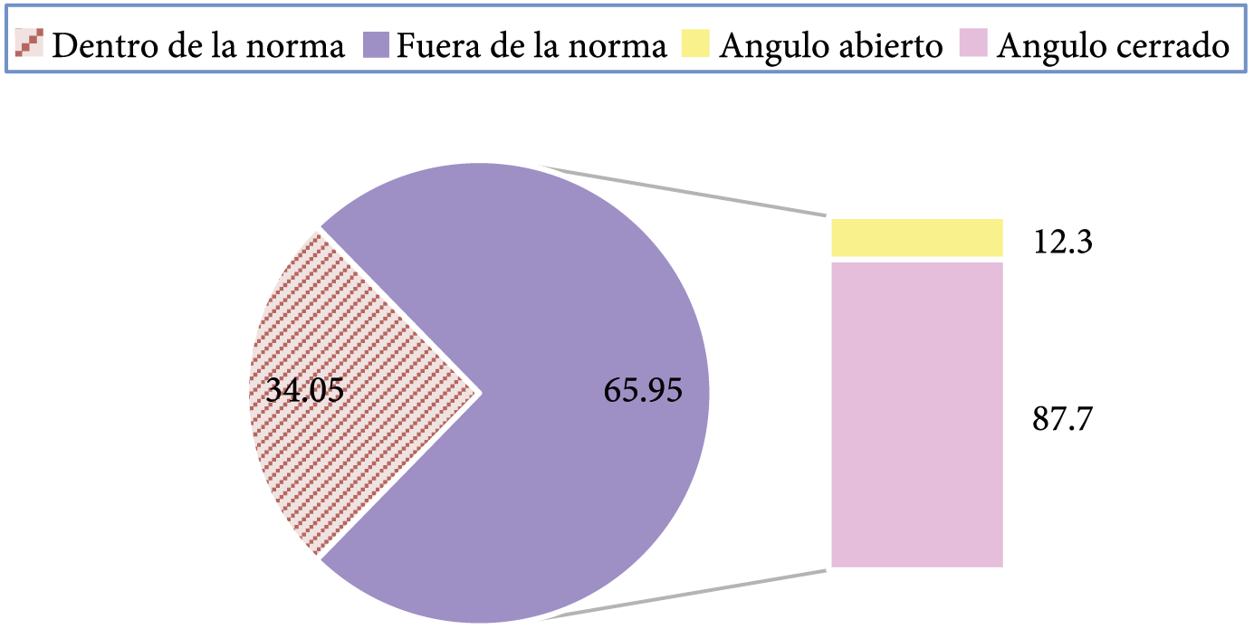 Clasificación de clase esqueletal según valores de la base craneal fuera de los valores de la norma en pacientes adultos que acudieron a la Clínica Odontológica del ILES. Años 2010 a 2018.