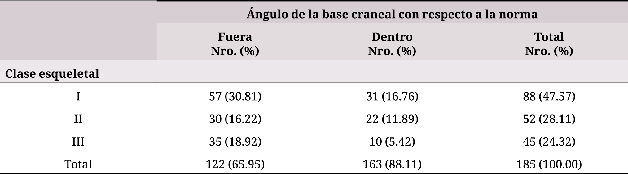 Distribución del ángulo de la base craneal por clase esqueletal con respecto a valores de la norma en pacientes adultos que acudieron a la Clínica Odontológica del ILES. Años 2010 a 2018.