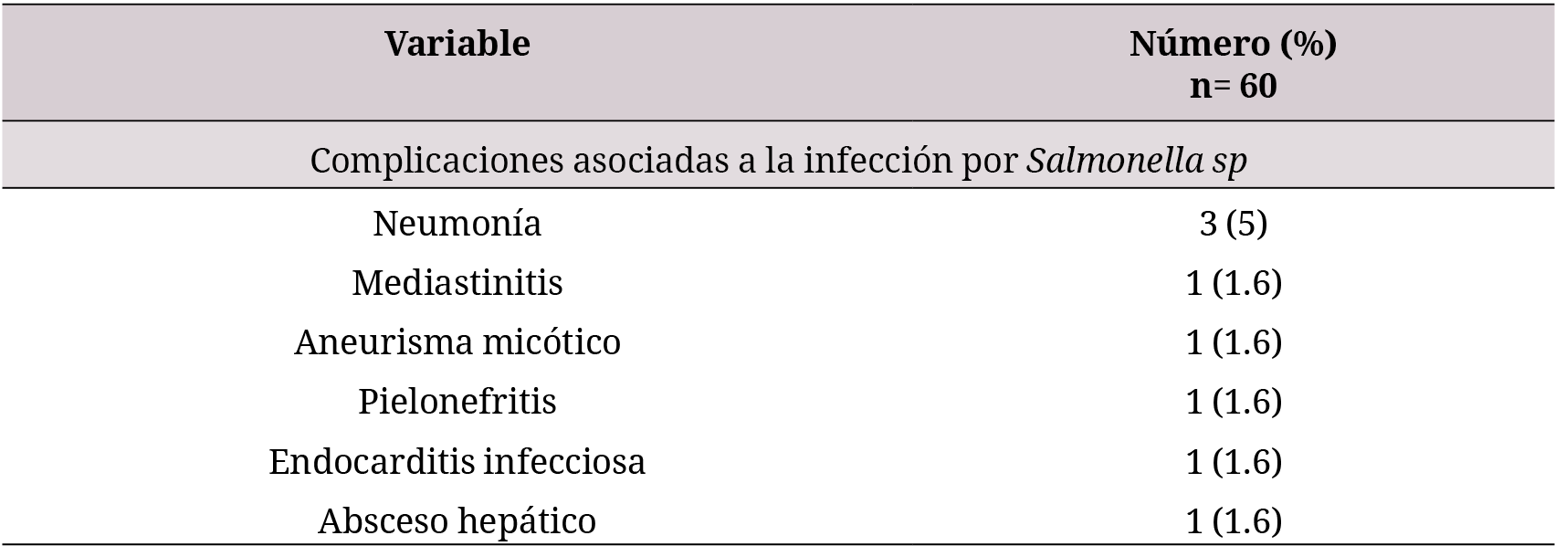 Complicaciones de las infecciones asociadas a Salmonella SP

