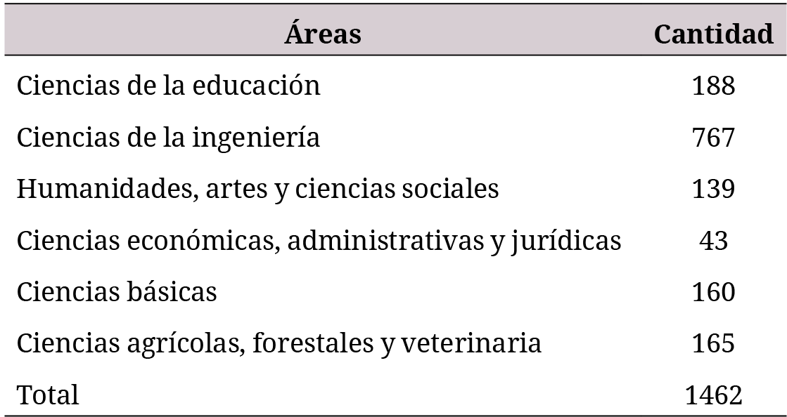 Distribución de participantes por área científica