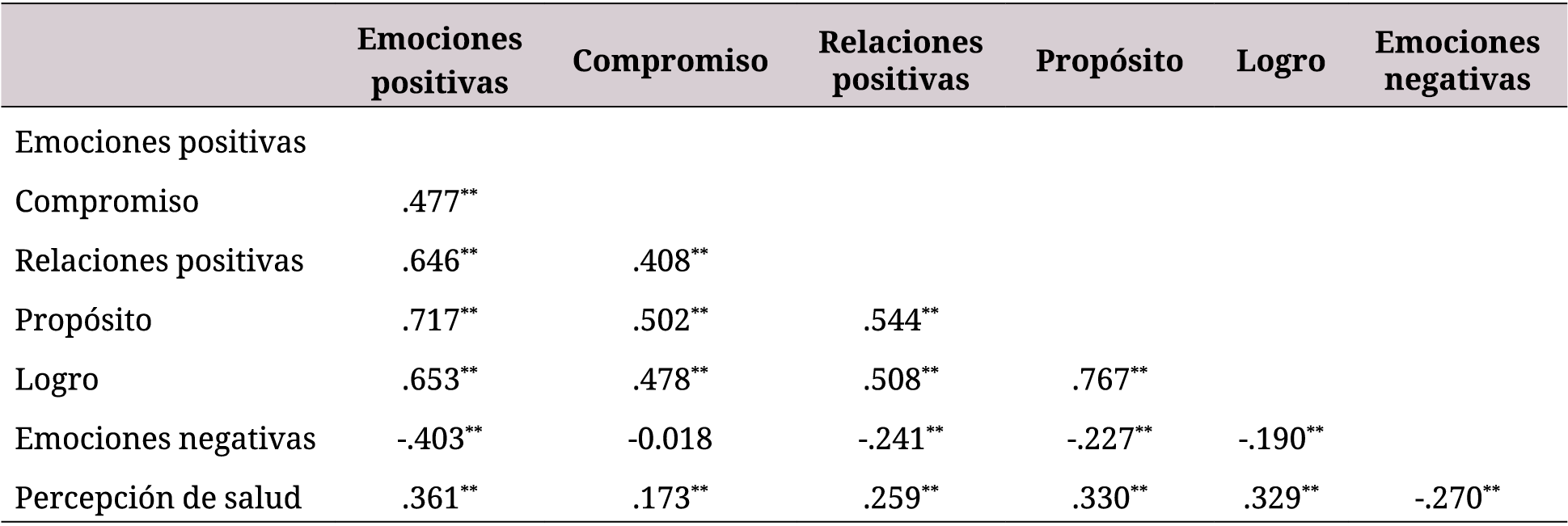 Correlaciones de Pearson para las dimensiones del PERMA-Profiler