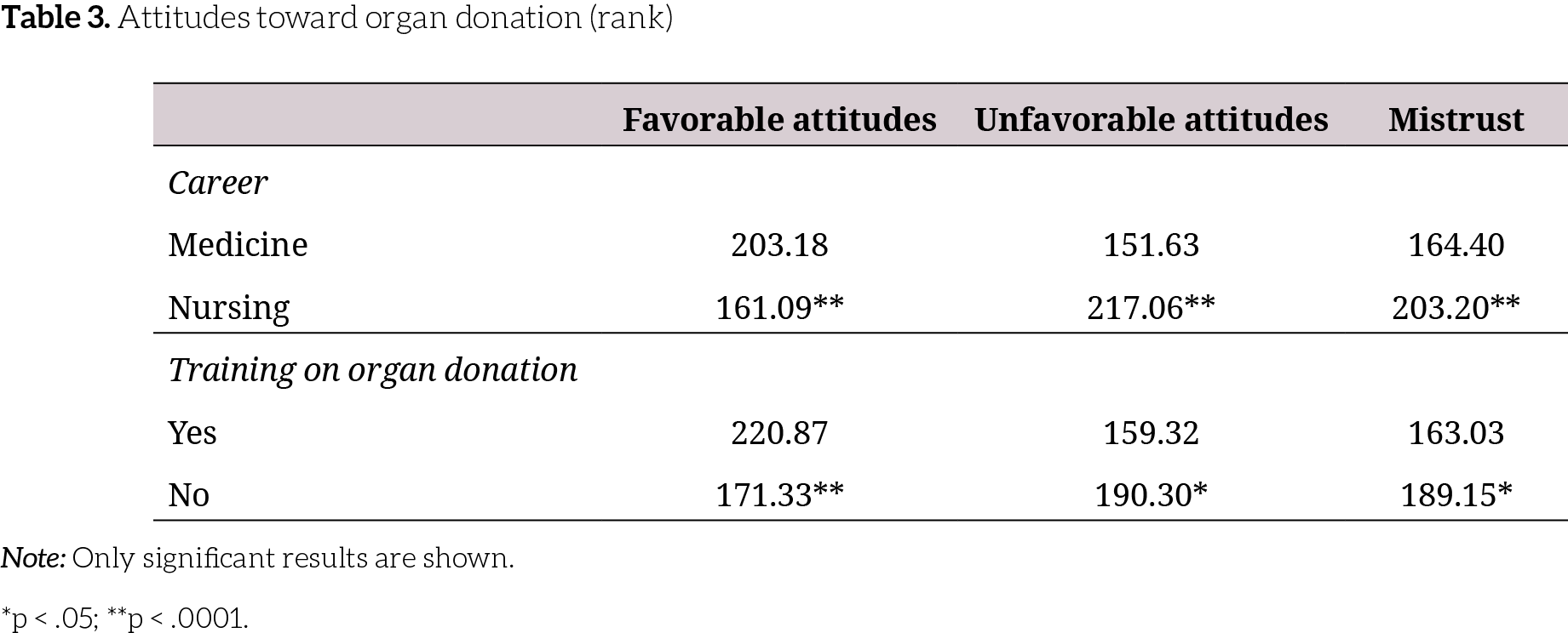 Attitudes toward organ donation (rank)