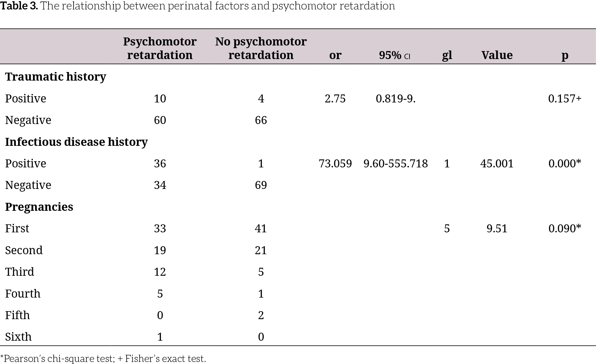 The relationship between perinatal factors and psychomotor retardation