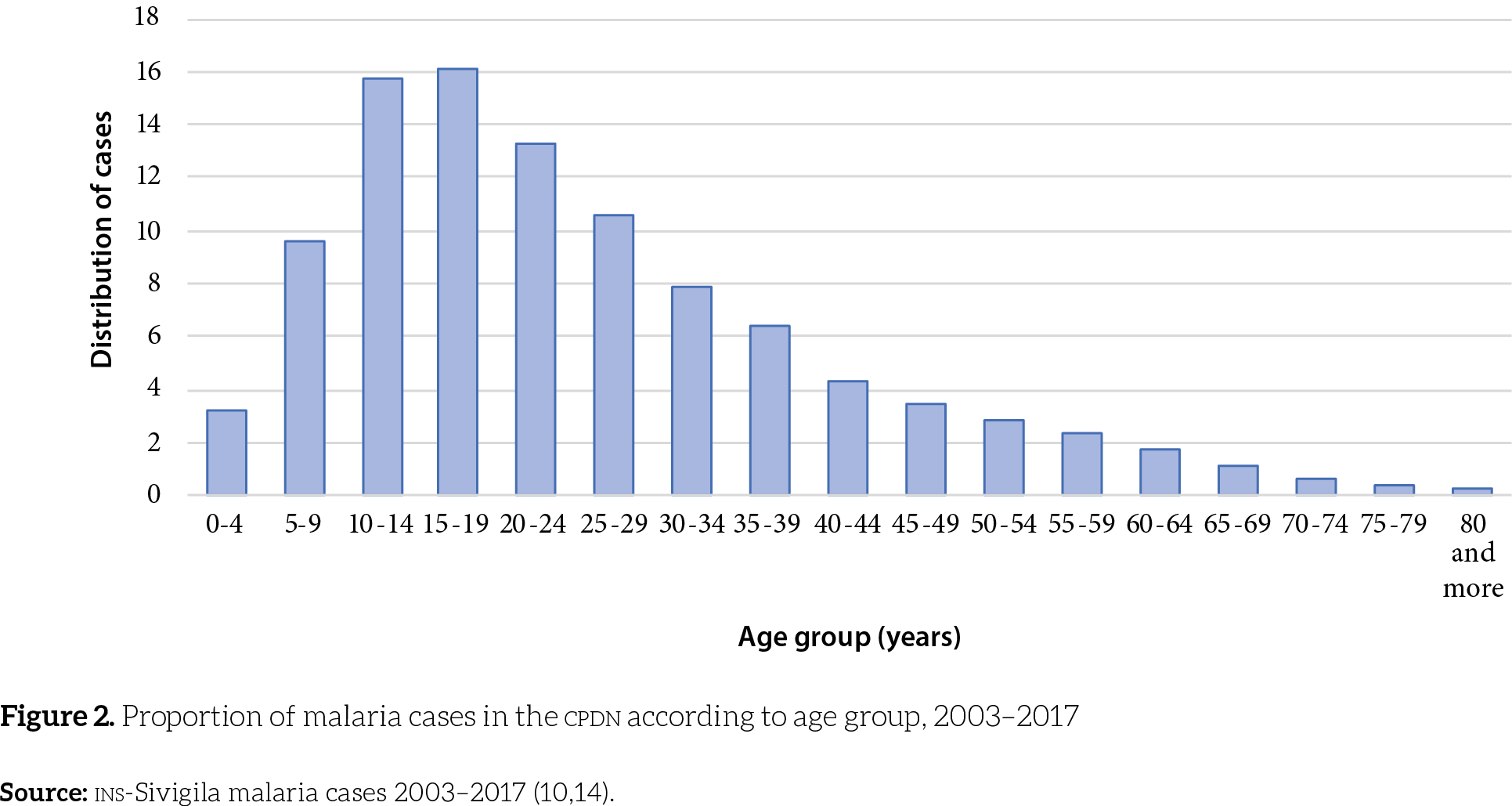 Proportion of malaria cases in the CPDN according to age group, 2003–2017