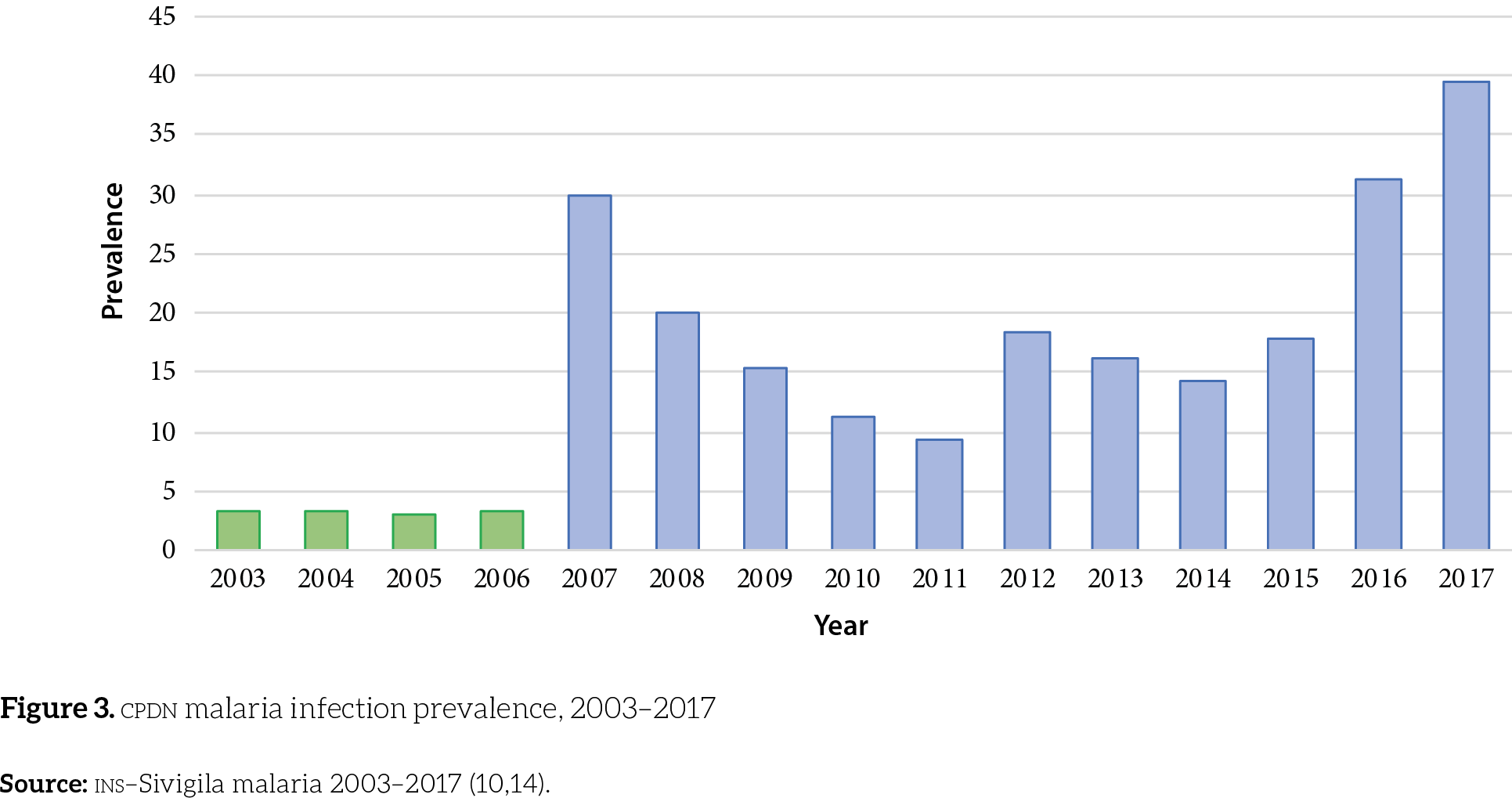 
cpdn malaria infection prevalence, 2003–2017