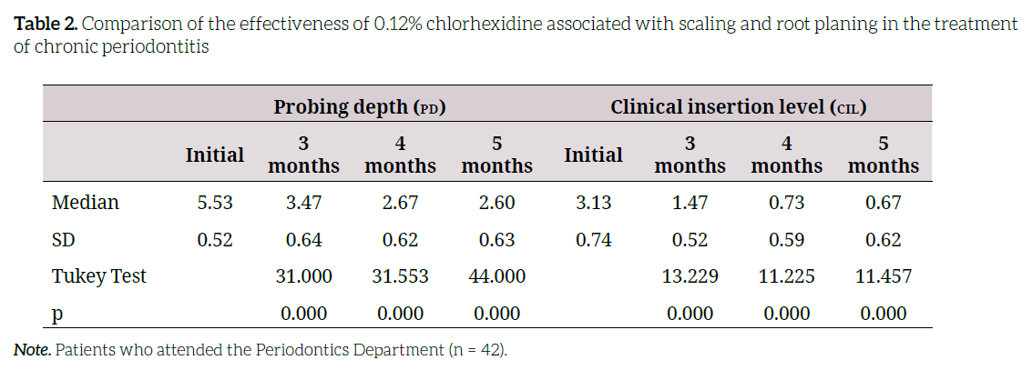 Comparison of the effectiveness of 0.12% chlorhexidine associated with scaling and root planing in the treatment of chronic periodontitis