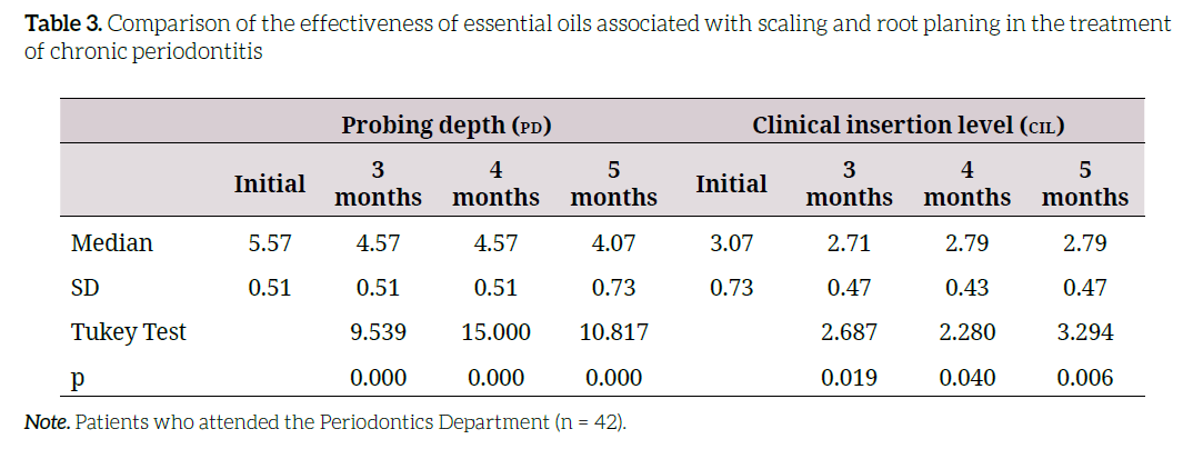Comparison of the effectiveness of essential oils associated with scaling and root planing in the treatment of chronic periodontitis