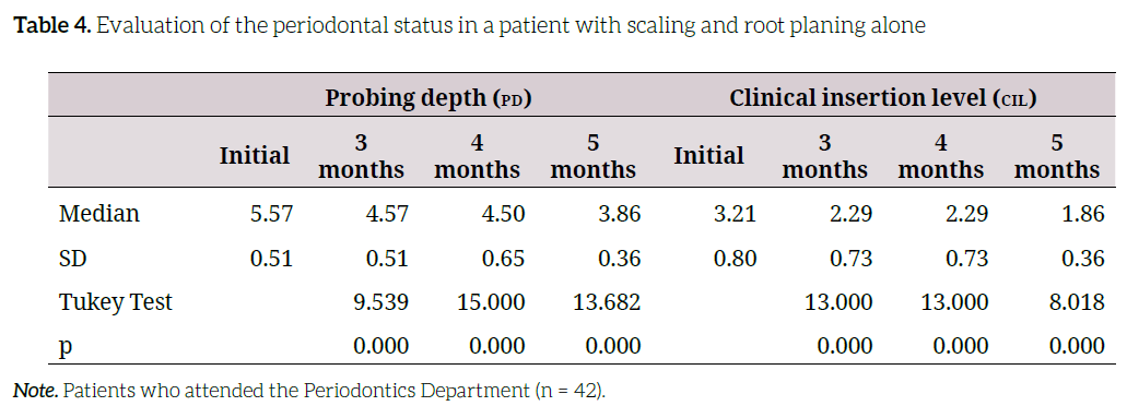 Evaluation of the periodontal status in a patient with scaling and root planing alone