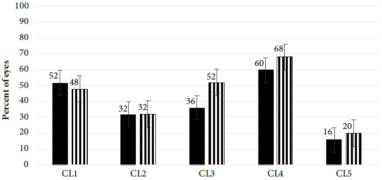 Percent of eyes with hyperemia > grade 1 at two hours of scl wear (CL1: Senofilcon A; CL2: Enfilcon A; CL3: Comfilcon A; CL4: Lotrafilcon B; and CL5: Balafilcon A) with mps (black) and the control solution (cs) (stripes), the vertical bars correspond to the mean standard deviations.
