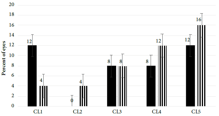 Percentage of eyes with corneal staining > grade 1 at two hours of adaptation of cl (CL1: Senofilcon A; CL2: Enfilcon A; CL3: Comfilcon A; CL4: Lotrafilcon B; and CL5: Balafilcon A) with mps (black) and the control solution (cs) (stripes), the vertical bars correspond to the mean standard deviations.