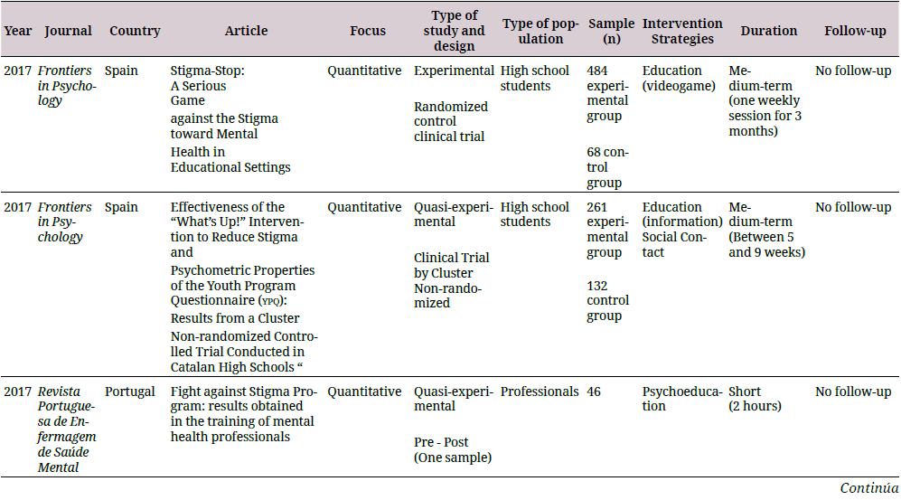 Summary of anti-stigma intervention studies in mental health conducted in Ibero-America during 2007-2017