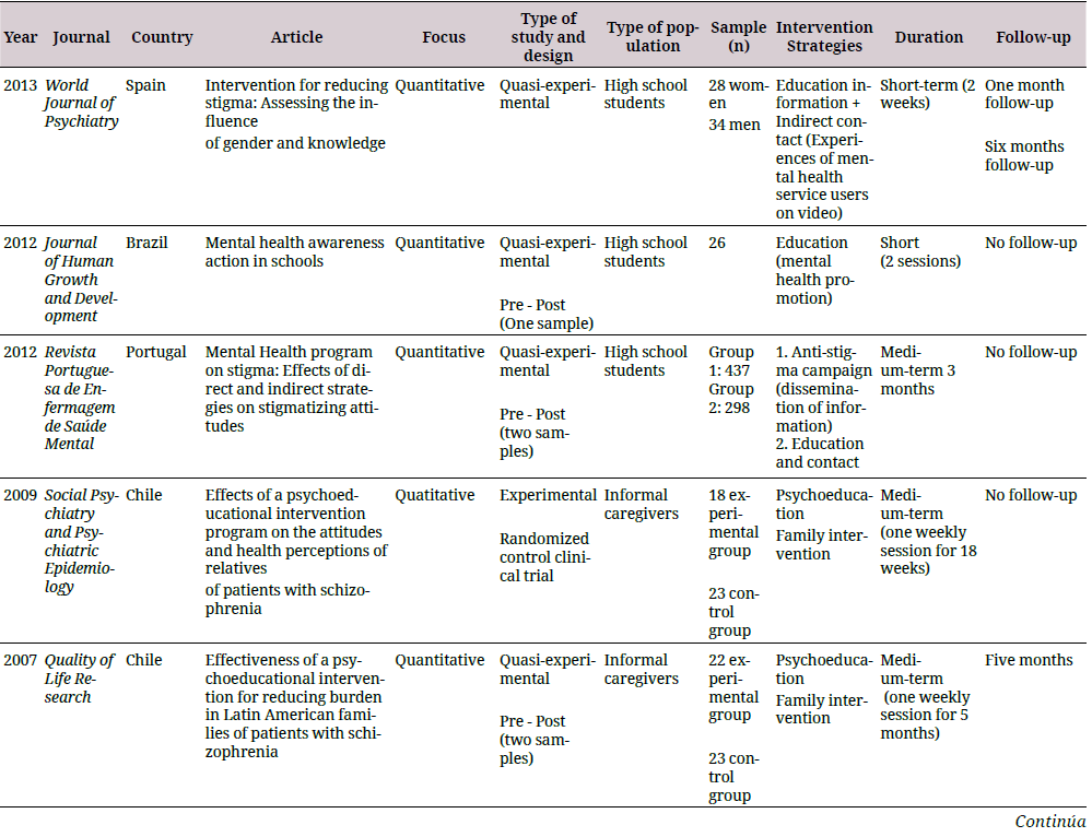 Summary of anti-stigma intervention studies in mental health conducted in Ibero-America during 2007-2017