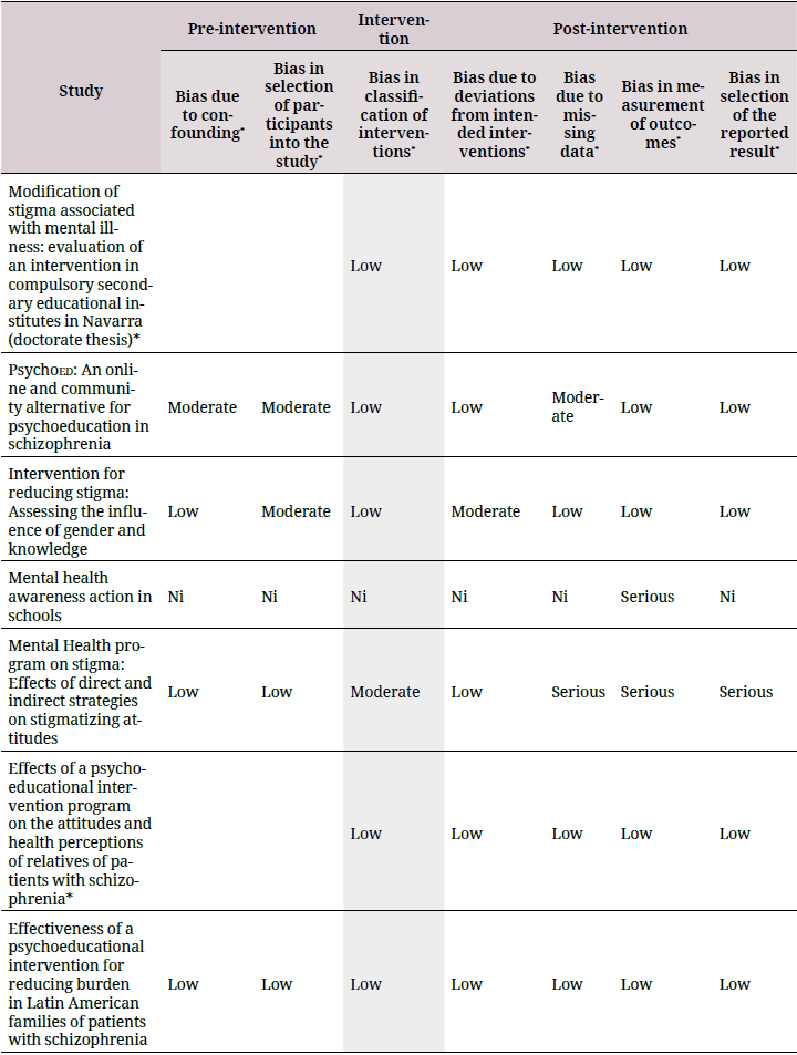 Quality analyses of the quantitative studies (Robins-I and robtool 2.0)