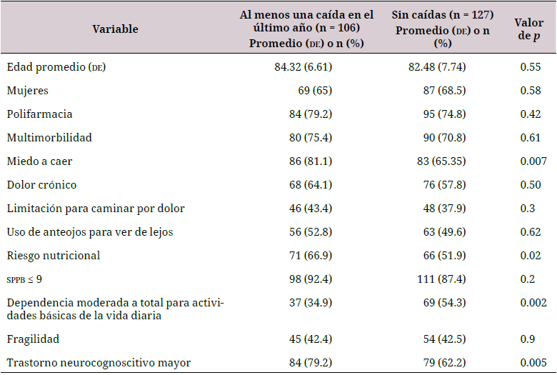 Características demográficas de los pacientes atendidos en el servicio ambulatorio de geriatría del Hospital Universitario San Ignacio