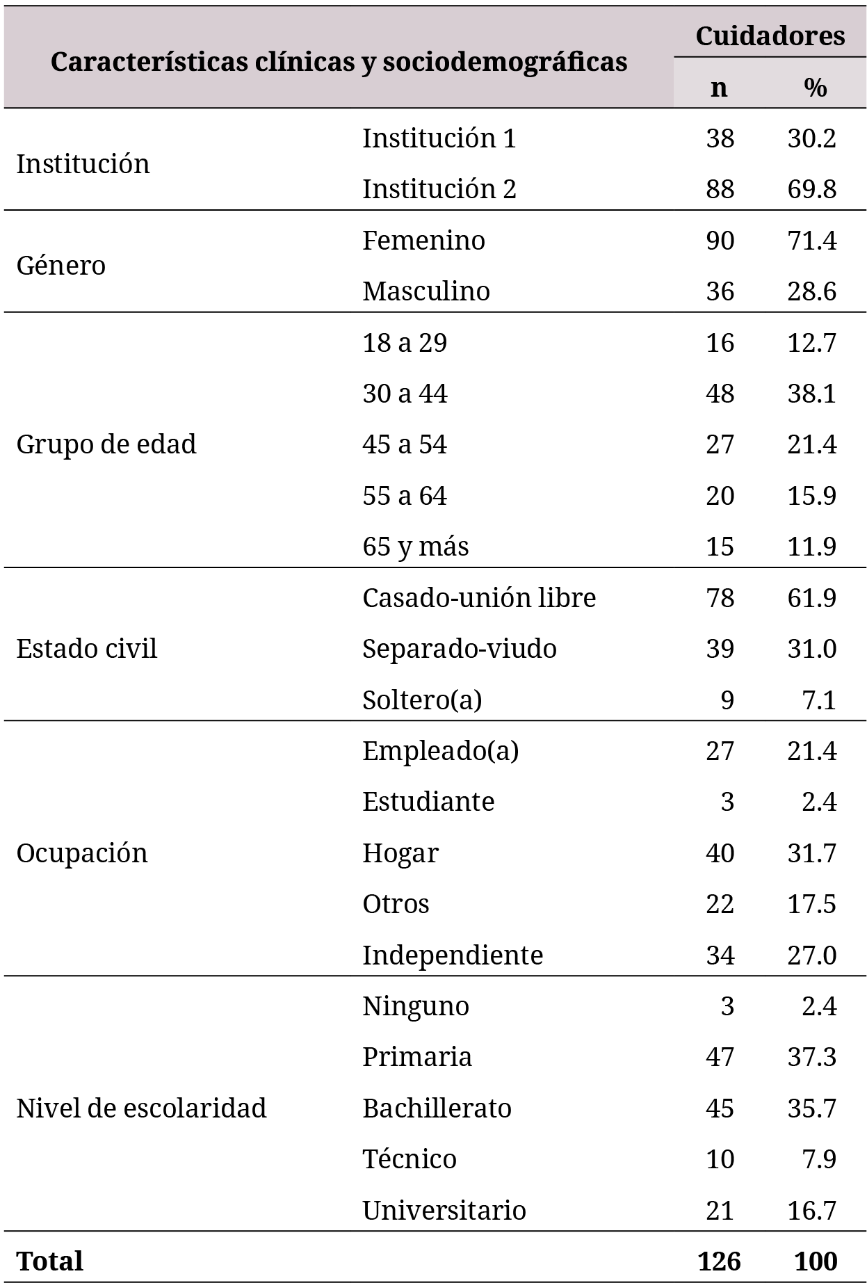 Características sociodemográficas de los cuidadores de pacientes crónicos