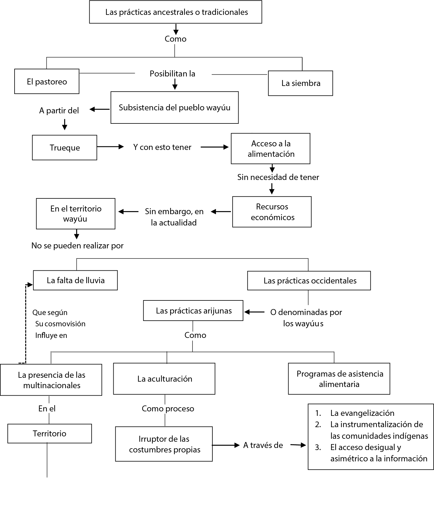 Mapa conceptual de la categoría analítica “las prácticas arijunas: de la pérdida de lo ancestral a la enfermedad del hambre”