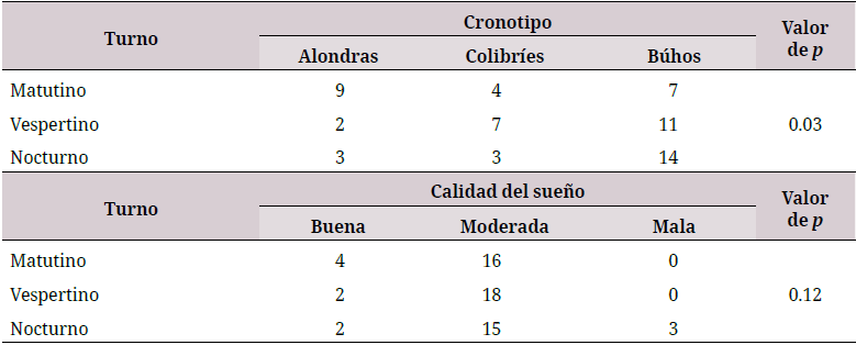 Asociación entre cronotipo, calidad del sueño y turno laboral de personal del área de la salud (n = 60)