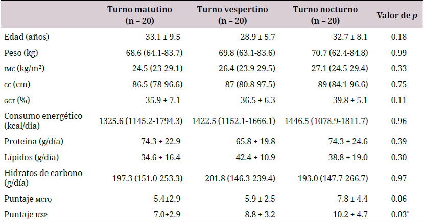 Parámetros antropométricos, consumo energético y nutrimental de los trabajadores del área de la salud por turno laboral