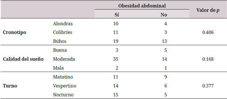 Asociación entre la obesidad abdominal con cronotipo, calidad del sueño y turno laboral de los participantes del estudio (n = 60)