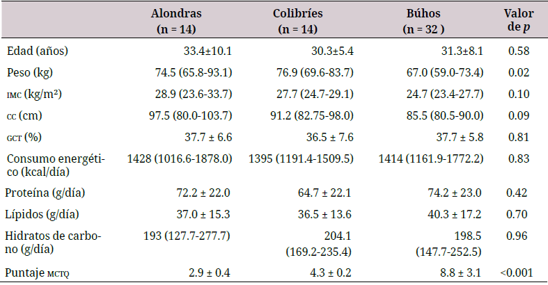 Comparación de los indicadores antropométricos y consumo alimentario según el cronotipo del personal del área de la salud