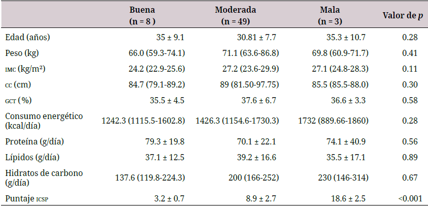 Comparación de los indicadores antropométricos y consumo alimentario según la calidad del sueño del personal del área de la salud