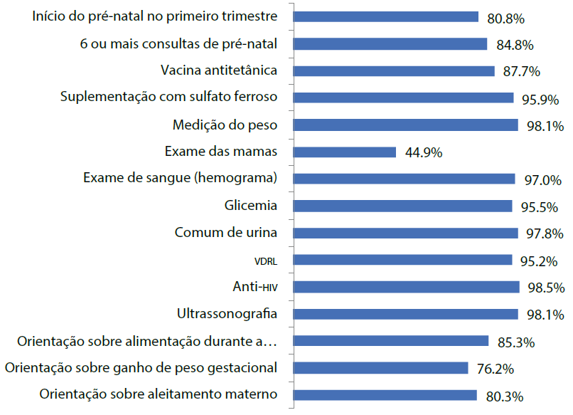 Prevalência de procedimentos, exames e orientações recebidos durante o pré-natal por usuárias da Estratégia Saúde da Família do Estado da Paraíba, 2018