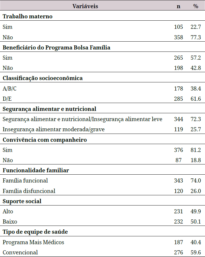 Distribuição das características socioeconômicas, do apoio social e tipo de equipe de saúde de atendimento entre usuárias da Estratégia Saúde da Família do estado da Paraíba, 2018 (n = 463)