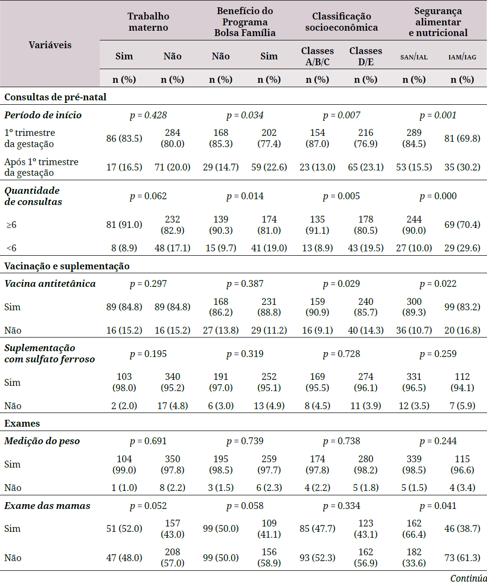 Distribuição dos indicadores relacionados aos cuidados durante o pré-natal segundo características socioeconômicas entre usuárias da Estratégia Saúde da Família do estado da Paraíba, 2018