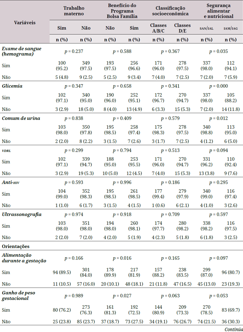 Distribuição dos indicadores relacionados aos cuidados durante o pré-natal segundo características socioeconômicas entre usuárias da Estratégia Saúde da Família do estado da Paraíba, 2018