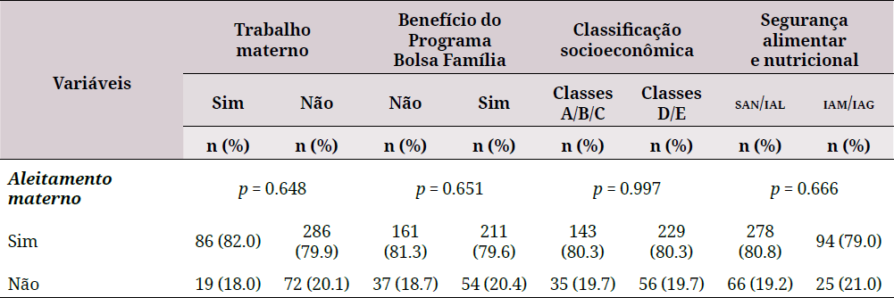 Distribuição dos indicadores relacionados aos cuidados durante o pré-natal segundo características socioeconômicas entre usuárias da Estratégia Saúde da Família do estado da Paraíba, 2018