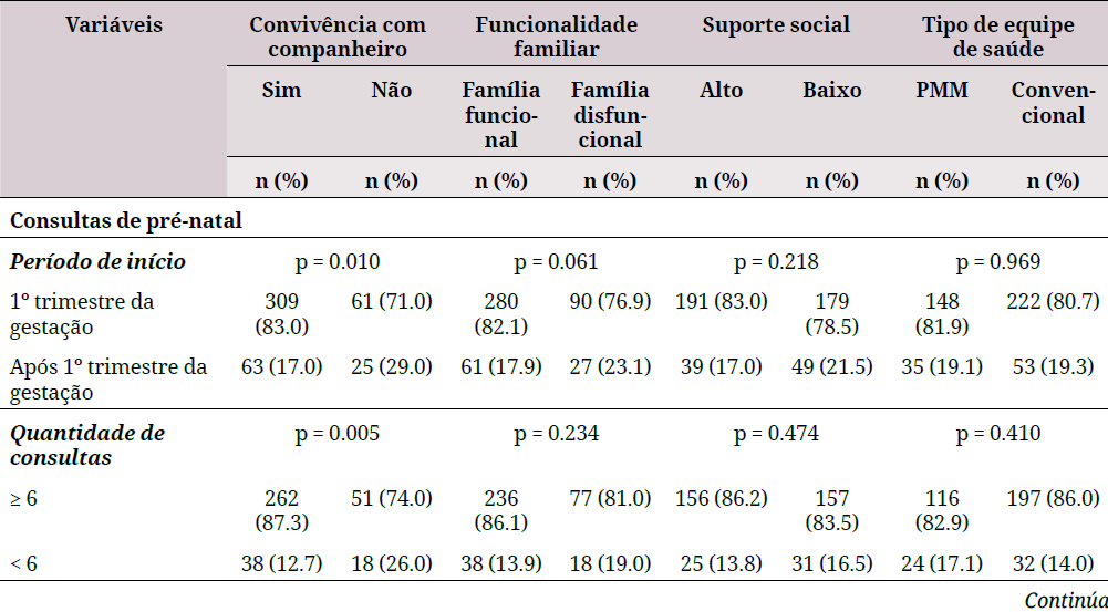 Distribuição dos indicadores relacionados aos cuidados durante o pré-natal segundo o apoio social da mãe e o tipo de equipe de saúde de atendimento entre usuárias da Estratégia Saúde da Família do Estado da Paraíba, 2018