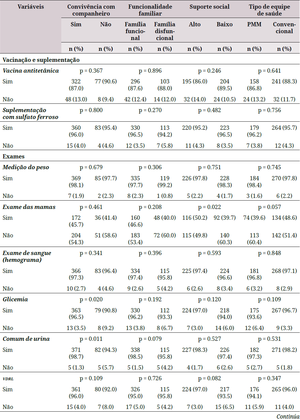 Distribuição dos indicadores relacionados aos cuidados durante o pré-natal segundo o apoio social da mãe e o tipo de equipe de saúde de atendimento entre usuárias da Estratégia Saúde da Família do Estado da Paraíba, 2018
