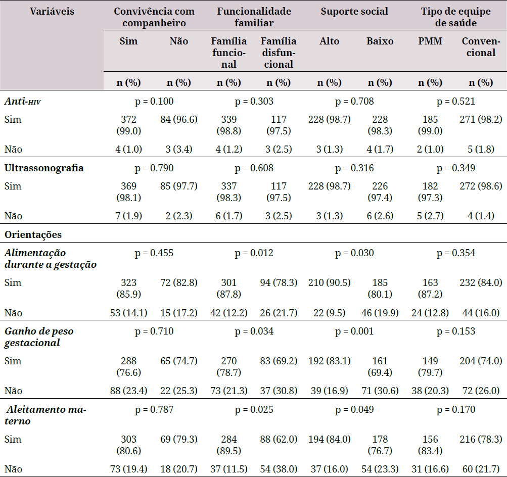 Distribuição dos indicadores relacionados aos cuidados durante o pré-natal segundo o apoio social da mãe e o tipo de equipe de saúde de atendimento entre usuárias da Estratégia Saúde da Família do Estado da Paraíba, 2018