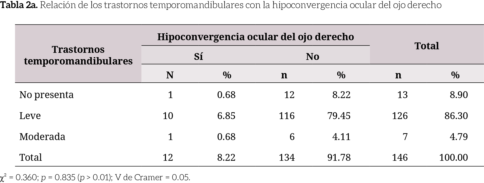 Relación de los trastornos temporomandibulares con la hipoconvergencia ocular del ojo derecho