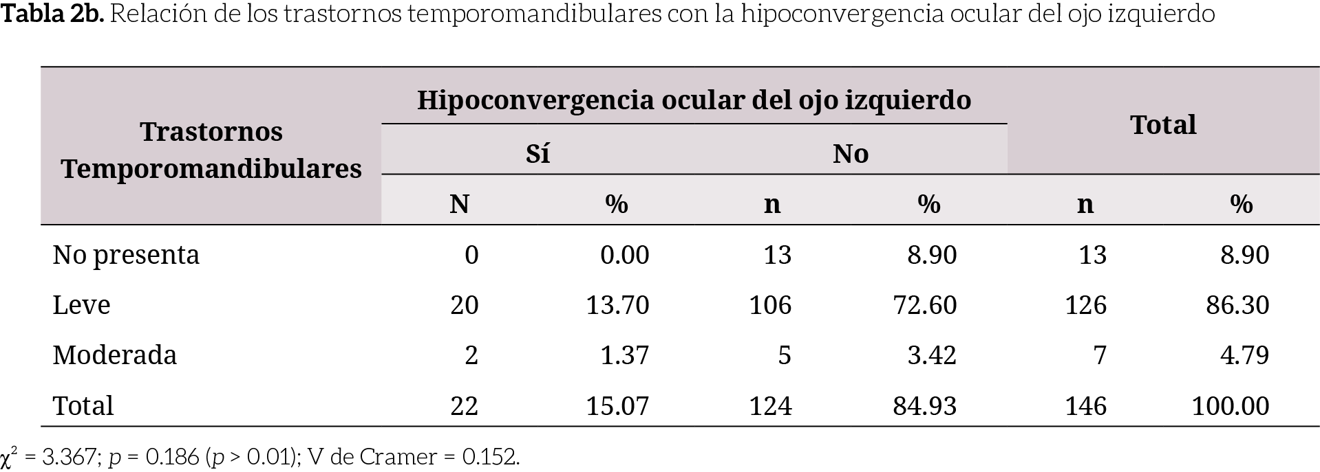 Relación de los trastornos temporomandibulares con la hipoconvergencia ocular del ojo izquierdo